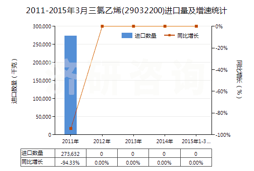 2011-2015年3月三氯乙烯(29032200)進(jìn)口量及增速統(tǒng)計(jì)